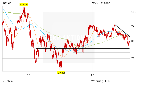 BMW-Zahlen toppen die Erwartungen – 100.000 Elektroflitzer sollen 2017 verkauft werden – Aktie startet Gegenbewegung