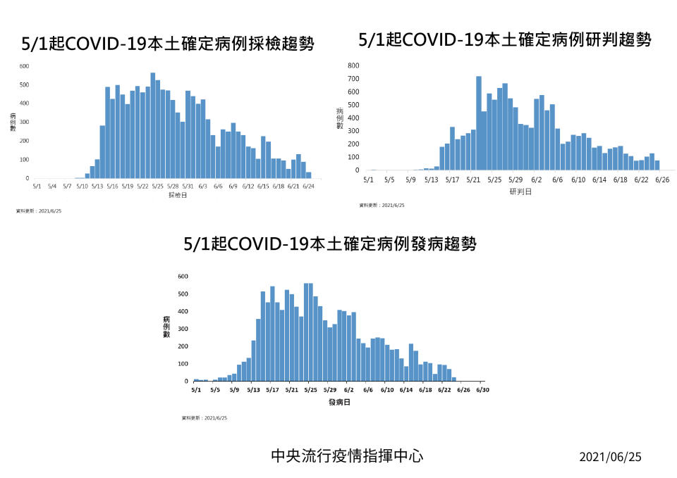 本土新冠肺炎疫情趨勢（圖／指揮中心提供）