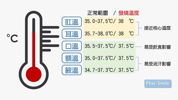 不同部位的體溫量測標準範圍