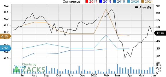 Anaplan, Inc. Price and Consensus