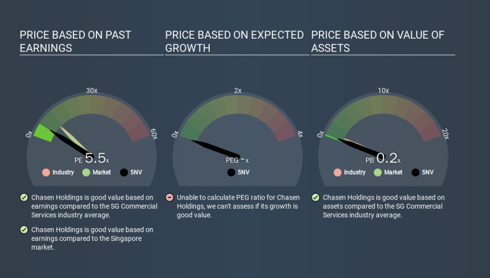 SGX:5NV Price Estimation Relative to Market, March 23rd 2020