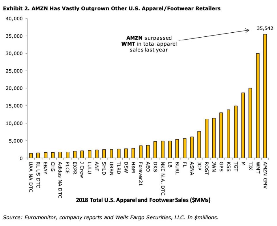 Little known fact: Amazon dominates apparel and footwear. (Wells Fargo Securities)