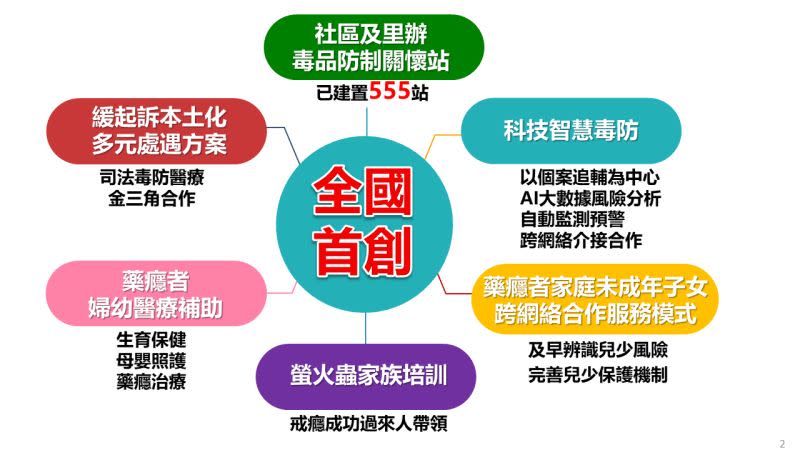 ▲高市毒防局推動多項全國首創毒防創新作為，全方位阻絕毒品。（圖／高市府毒防局提供）