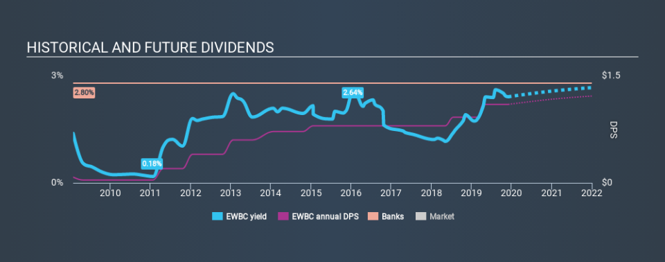 NasdaqGS:EWBC Historical Dividend Yield, December 3rd 2019