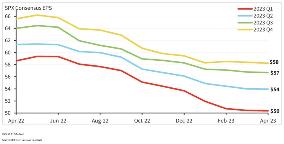 Earnings forecasts for the first quarter of this year have dropped sharply, while expectations for the balance of 2023 have held firm. Barclays strategists expect this to change in the coming months.