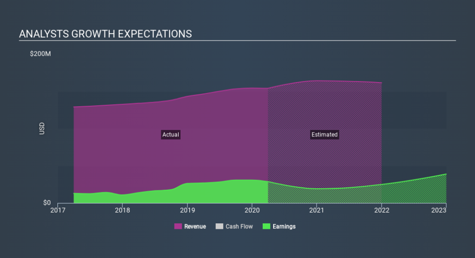 NasdaqGS:CCBG Past and Future Earnings April 26th 2020