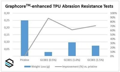 Figure 1: Weight loss and abrasion resistance of TPU composites at different loading levels (CNW Group/Black Swan Graphene Inc)