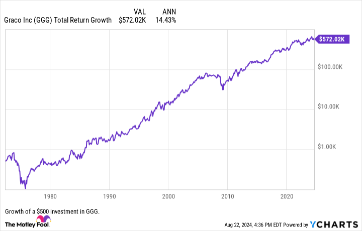 GGG Total Return Level Chart