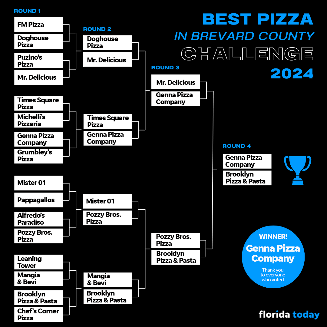 Congratulations to Genna Pizza Company for taking the top spot in our March Madness Best of Brevard Pizza Championship.