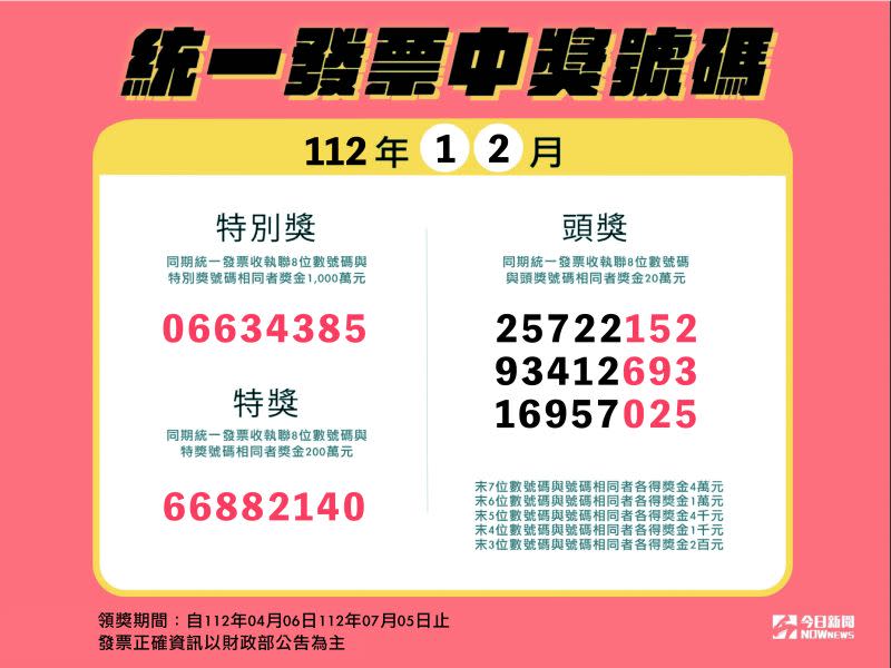 ▲今（112）年1-2月期統一發票已在3月25日開獎，財政部將於今（30）日下午公布中獎清冊，初步統計有14人抱走千萬大獎。（圖/NOWnews製）