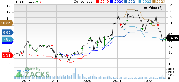 DaVita Inc. Price, Consensus and EPS Surprise