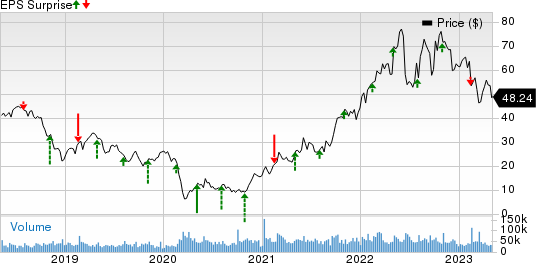 Devon Energy Corporation Price and EPS Surprise