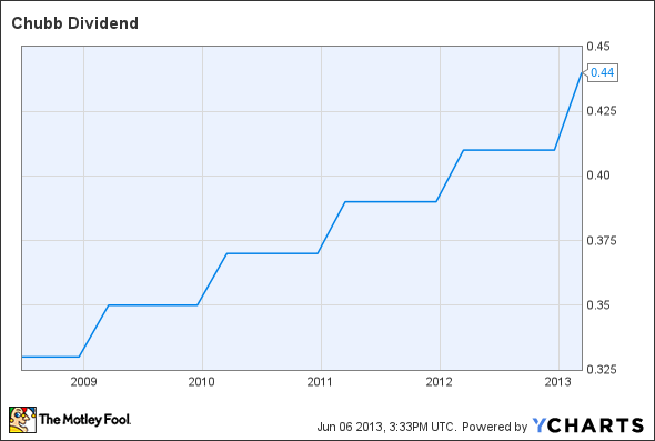 CB Dividend Chart