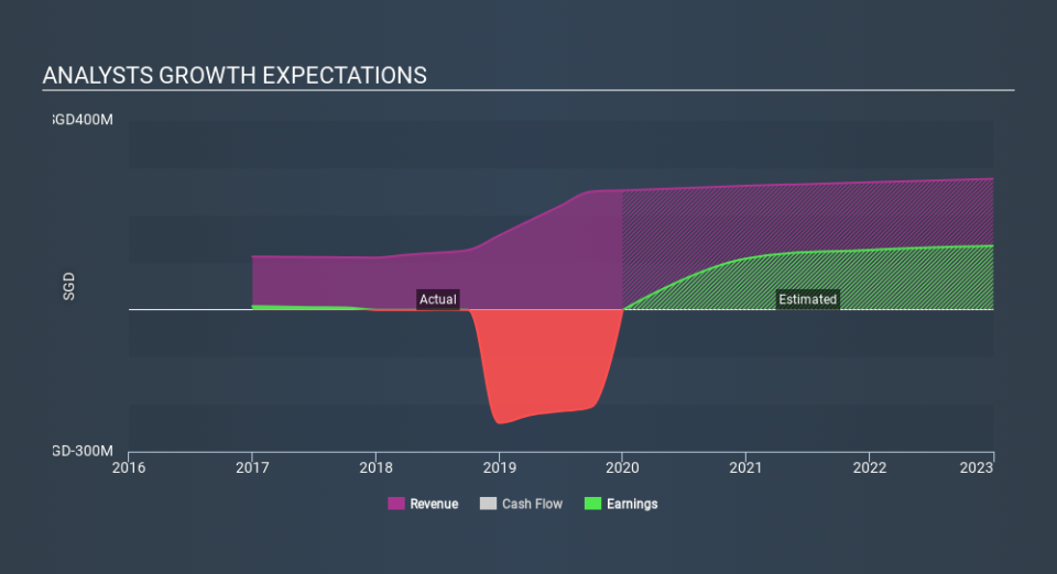 SGX:J91U Past and Future Earnings April 17th 2020