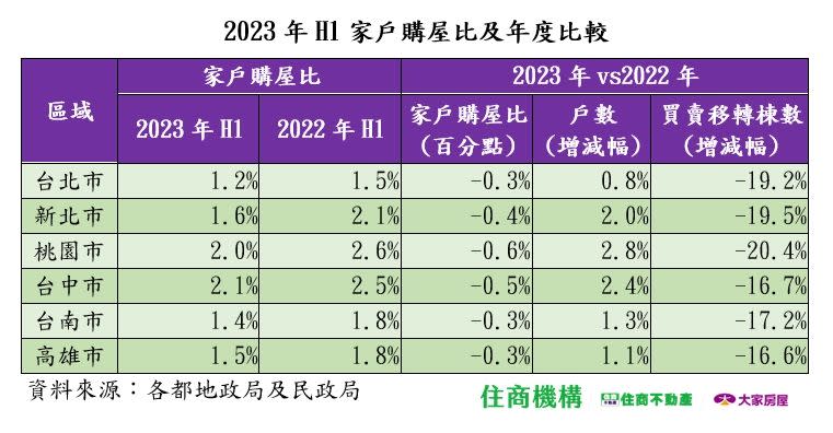 ▲2023上半年家戶購屋比與年度比較。（圖／住商不動產提供）