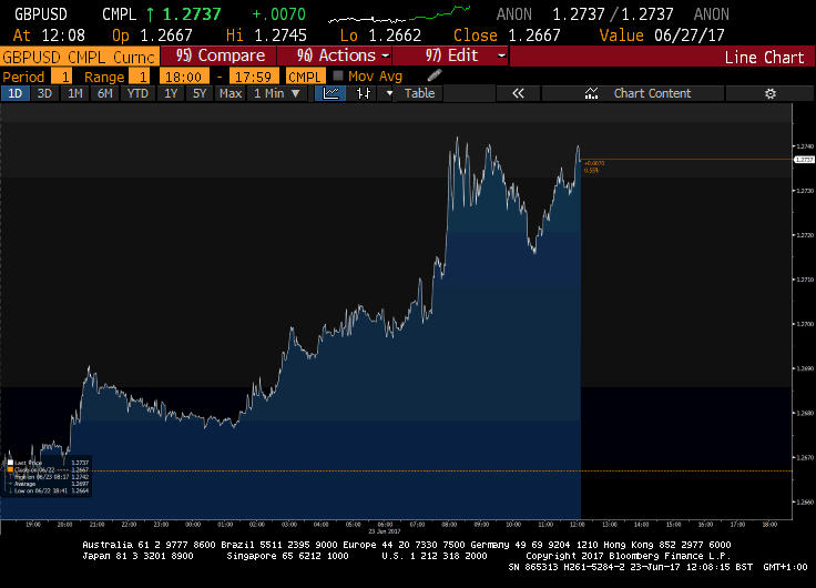 GBP - Credit: Bloomberg