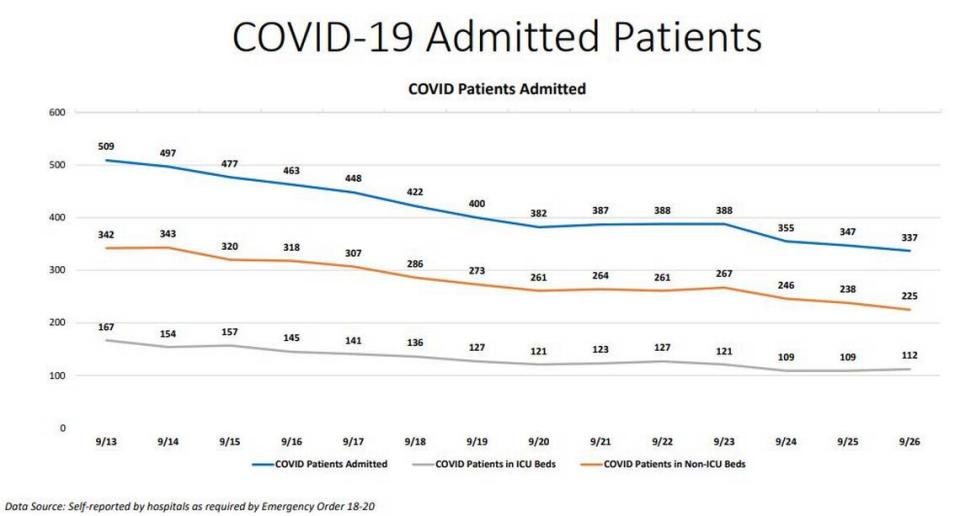 Miami-Dade’s chart of current hospitalizations and ICU bed usage from COVID-19