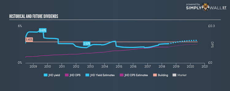 AIM:JHD Historical Dividend Yield Jun 11th 18