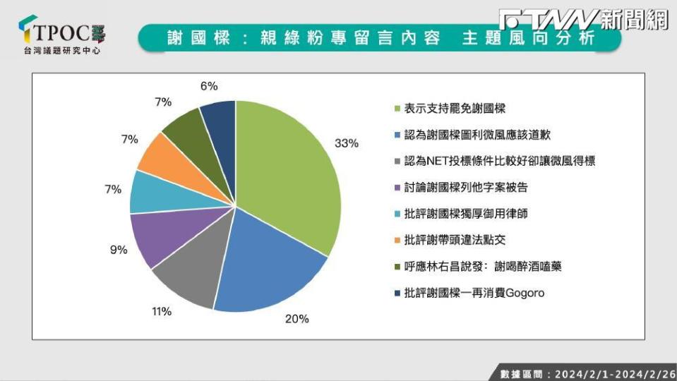 TPOC台灣議題研究中心透過QuickseeK快析輿情資料庫，蒐集今年2月1日至2月26日之間的網路輿情聲量走勢，了解謝國樑在將近1個月以來的網路聲量表現。（圖／TPOC）