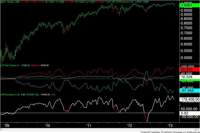 British_Pound_COT_Index_Flips_from_Long_to_Short__body_AUD.png, British Pound COT Index Flips from Long to Short