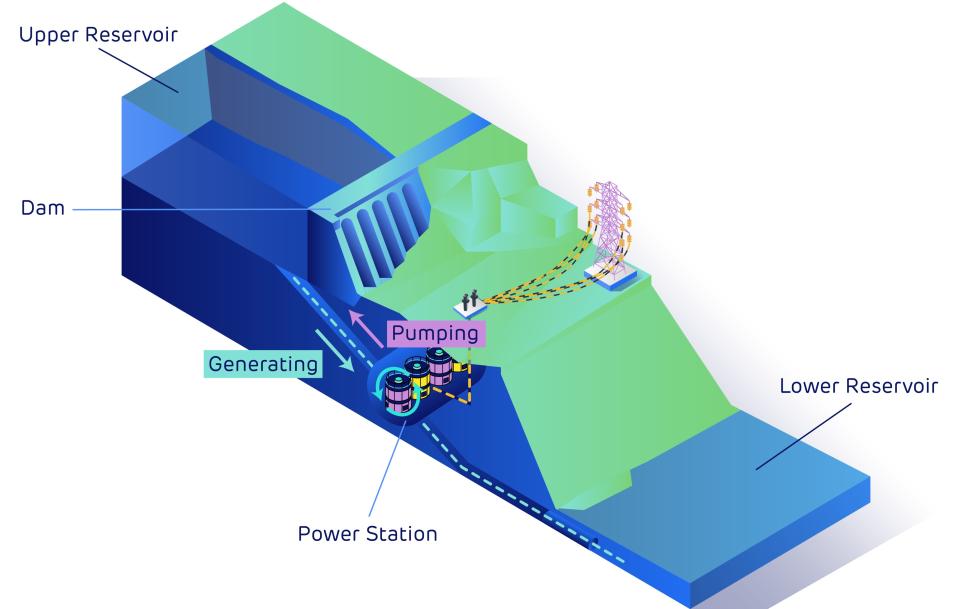 How pumped storage hydro works (Drax/PA)