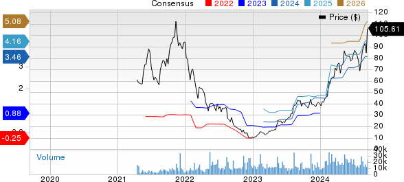 AppLovin Corporation Price and Consensus