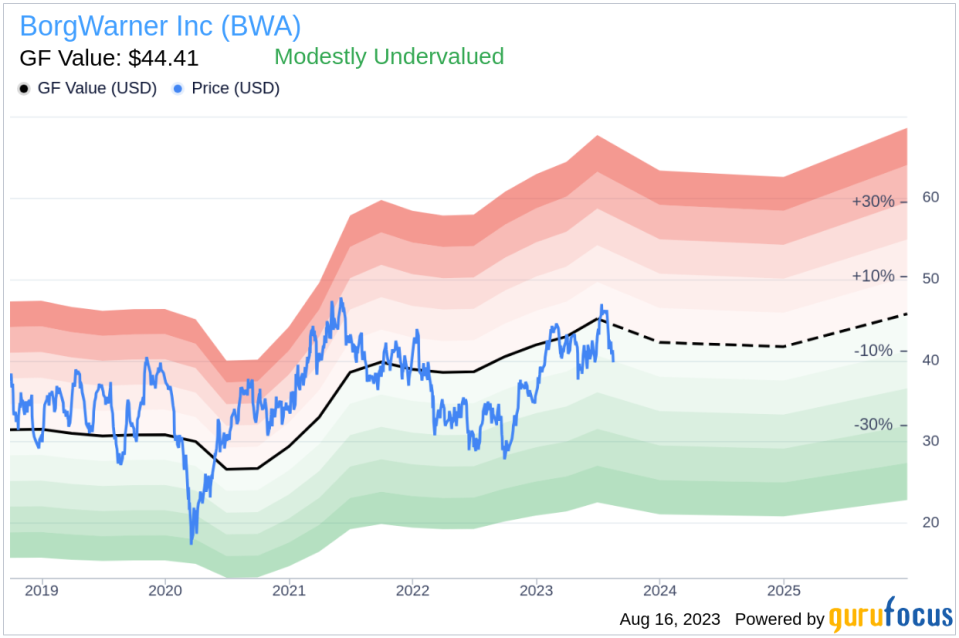 BorgWarner (BWA): A Modestly Undervalued Player in the Auto Parts Industry