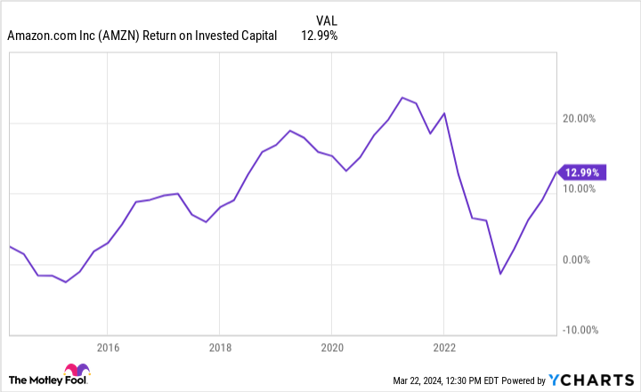 AMZN Return on Invested Capital Chart