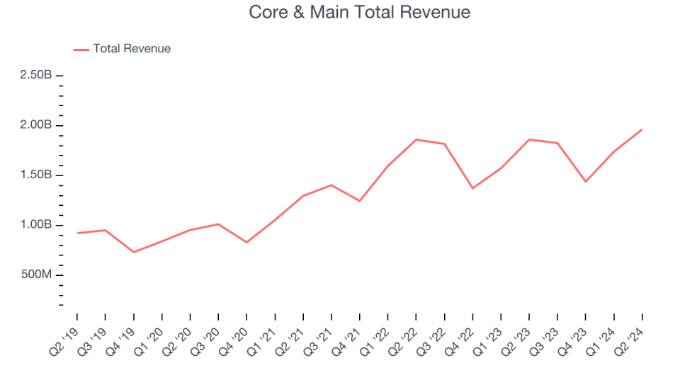 Core & Main Total Revenue