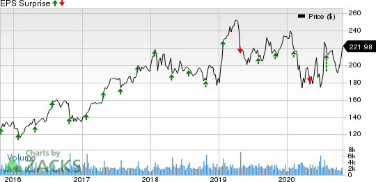 Waters Corporation Price and EPS Surprise