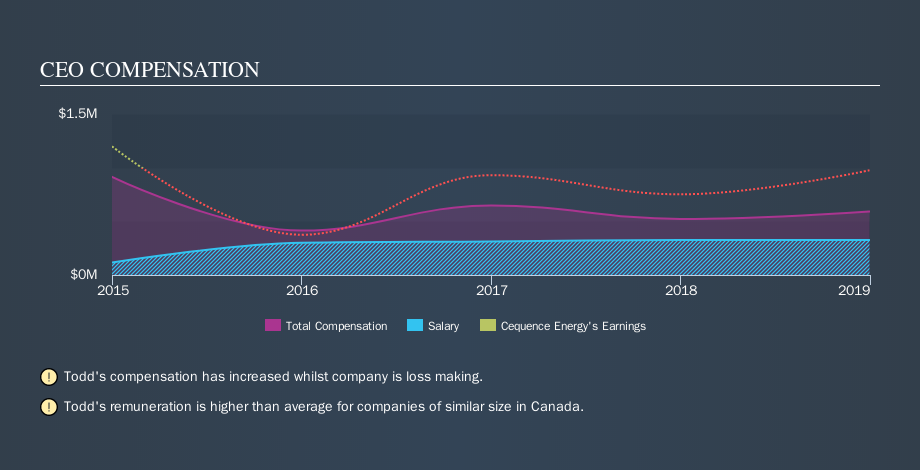 TSX:CQE CEO Compensation, September 27th 2019