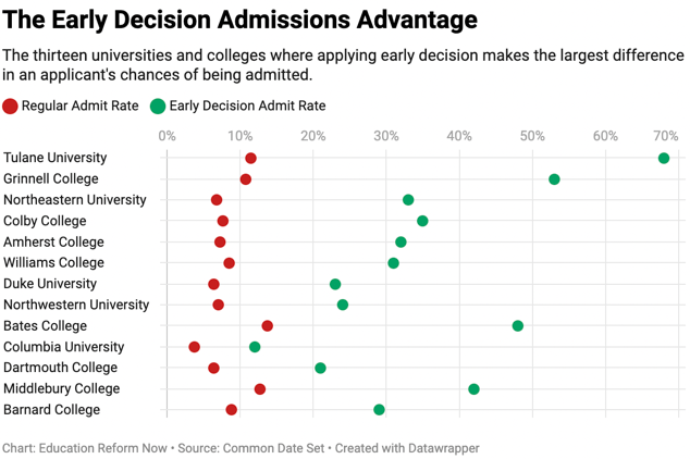 Chart showing thirteen schools using early admission most. 