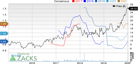 FormFactor, Inc. Price and Consensus