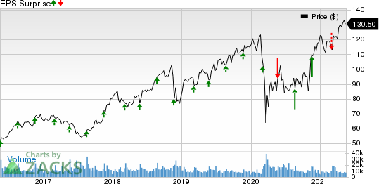 Ross Stores, Inc. Price and EPS Surprise