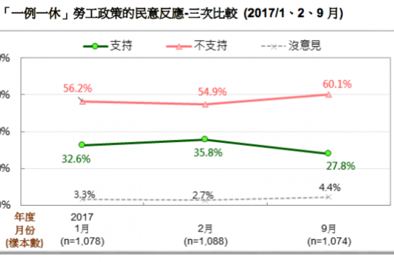 20171118-「一例一休」勞工政策的民意反應-三次比較 （2017/1、2、9 月）（台灣民意基金會提供）