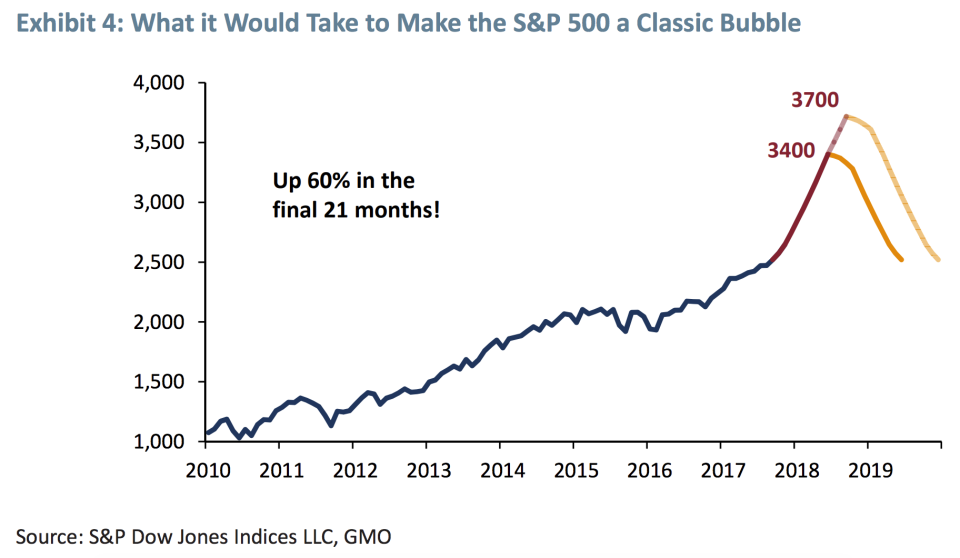 A true “blow-off top” for the stock market could send the S&P 500 1,000 points higher. (Source: GMO)