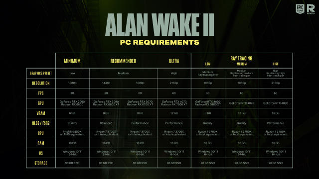 Seems like Alan Wake 2 is optimized after all. Just bogus system