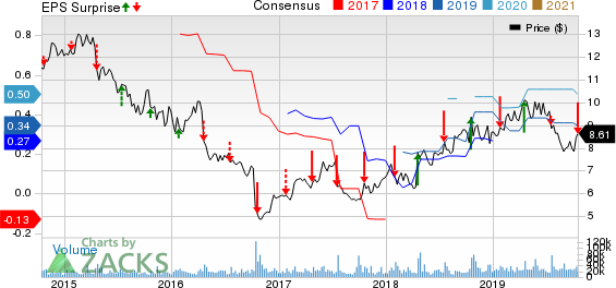 Ericsson Price, Consensus and EPS Surprise