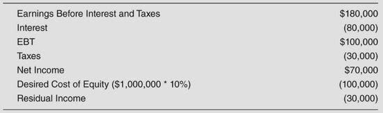 Strategic Value Investing GuruFocus residual income statement 3