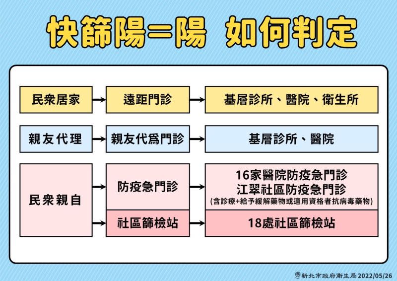 ▲新北市宣布放寬給「有症狀快篩陰」或「沒有做快篩但有症狀」的民眾做PCR採檢。（圖／新北政府衛生局提供）