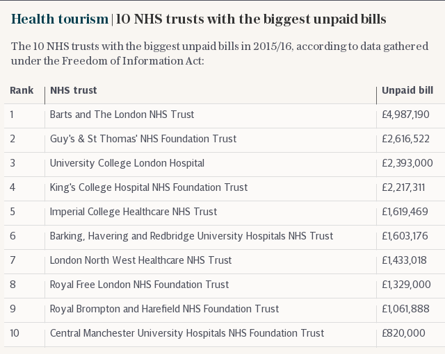 Health tourism | 10 NHS trusts with the biggest unpaid bills