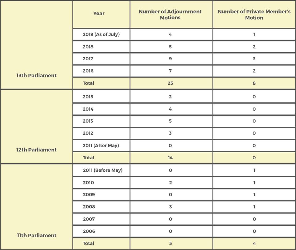 Number of motions filed from 11th to 13th Parliaments. 