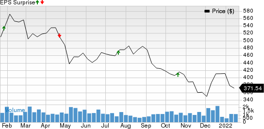 MarketAxess Holdings Inc. Price and EPS Surprise