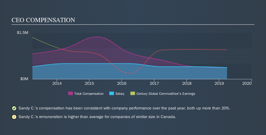 TSX:CNT CEO Compensation, November 19th 2019