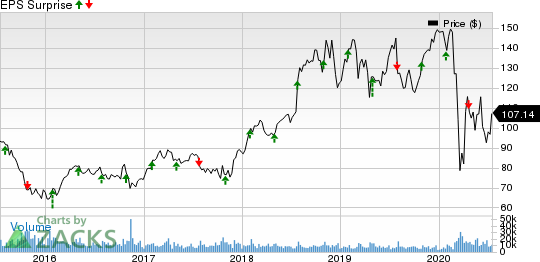 HCA Healthcare, Inc. Price and EPS Surprise