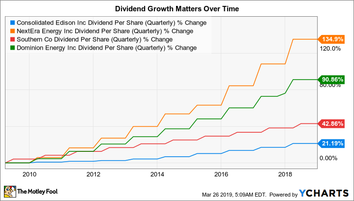 ED Dividend Per Share (Quarterly) Chart
