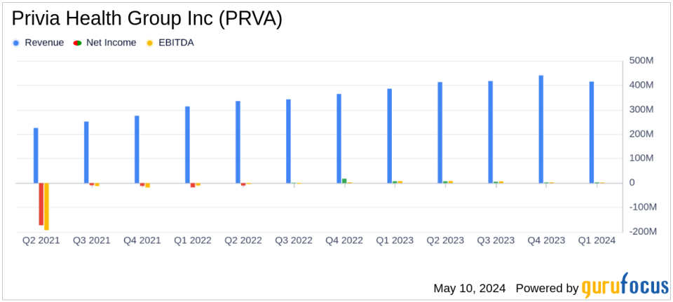 Privia Health Group Inc (PRVA) Q1 2024 Earnings: Mixed Results Amid Operational Growth