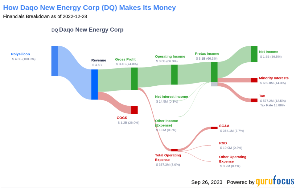 Unveiling Daqo New Energy (DQ)'s Value: Is It Really Priced Right? A Comprehensive Guide