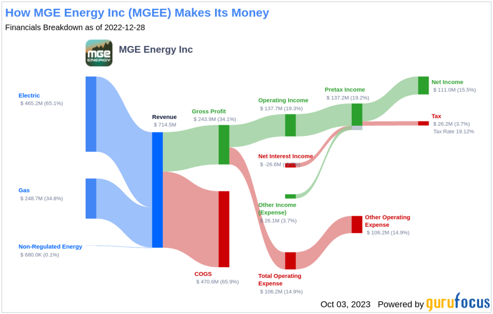 Unveiling MGE Energy (MGEE)'s Value: Is It Really Priced Right? A Comprehensive Guide