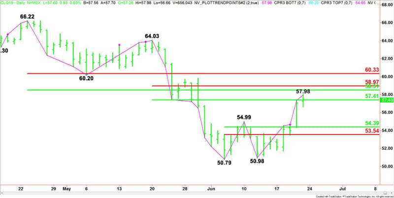 Daily August WTI Crude Oil